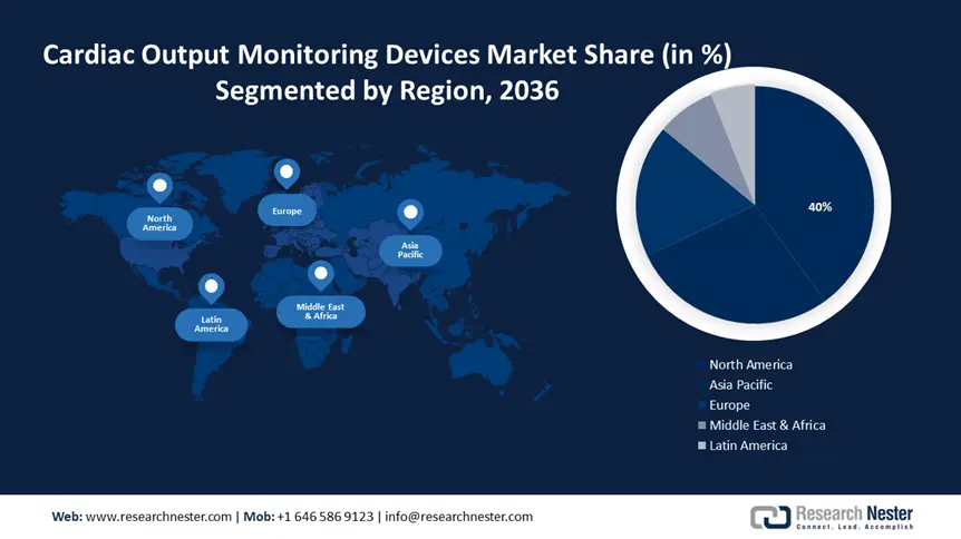 Cardiac Output Monitoring Devices Market Share